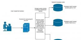Bucket Sharding